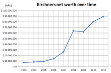 Graph indicating the Kirchners' increasing net worth