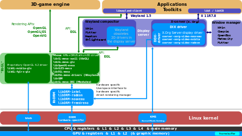 The Linux graphic stack