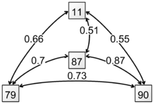 In the LBC1921, age 11 Moray House Test scores correlated .66, .51 and .55 with scores at ages 79, 87 and 90 respectively. Age 79 scores correlated .7 with age 87 scores and .73 with age 90 scores. Age 87 scores correlated .87 with age 90 scores.