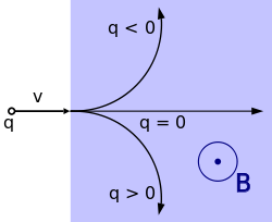 A graph with arcs showing the motion of charged particles