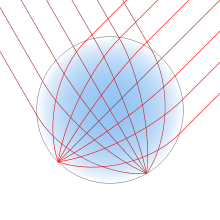 A circle, shaded sky blue at the center, fading to white at the edge. A bundle of parallel red lines enters from the upper right and converges to a point at the opposite edge of the circle. Another bundle does the same from the upper left.