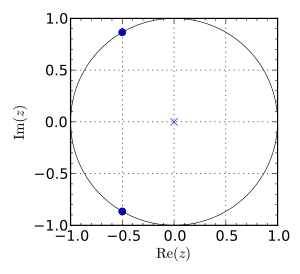 Fig. (b) Pole–zero diagram