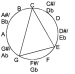 Major chord drawn in the chromatic circle