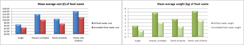 Bar graphs: on average, for "single occupany households" £4.72 of the cost of their £6.89 waste (or 1.9kg of their 3.2kg waste) is avoidable; for "shared, unrelated" £10.04 of £14.12 (4.2 of 6.9kg); for "family of adults" £7.37 of £10.83 (3 of 5.1kg); for "family with children" £11.83 of £16.25 (4.7 of 7.3)