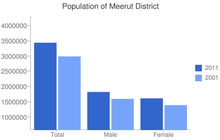 bar graph showing population change in Meerut, 2001–2011