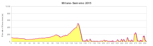 Topography chart of Milan-San Remo Classic race