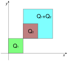 Three squares are shown in the non-negative quadrant of the Cartesian plane. The square Q1=[0,1]×[0,1] is green. The square Q2=[1,2]×[1,2] is brown, and it sits inside the turquoise square Q1+Q2=[1,3]×[1,3].