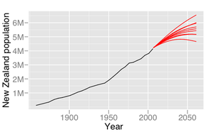 Graph with a New Zealand population scale ranging from 0 to almost 7 million on the y-axis and the years from 1850 to around 2070 on the x-axis. A black line starts at about 100,000 in 1858 and increases steadily to about 4.1 million in 2006. Seven separate red lines then project out from the black line ending in values ranging from roughly 4.5 to 6.5 million in the year 2061; two lines are slightly thicker than the rest.