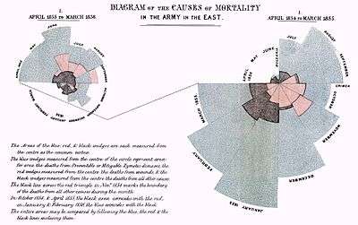 Polar chart by Florence Nightingale, 1858