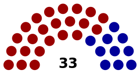 Composition of the Ohio Senate