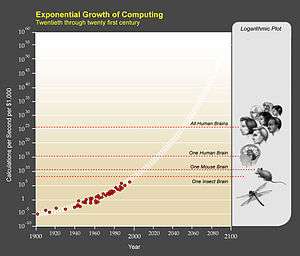 Graph of a curve showing how computer capacity increases exponentially