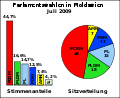 Parliamentary elections in Moldavia 2009 July.svg