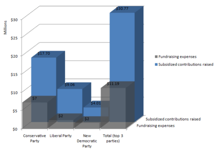 Party-level fundraising costs vs. party-level contributions raised at top 3 Canadian federal parties in 2009