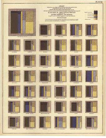 Gainful Occupations and School Chart