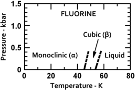 angled lines showing linear pressure temp relations of the lower phase boundaries