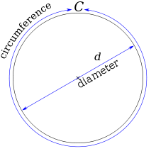 A diagram of a circle, with the width labeled as diameter, and the perimeter labeled as circumference