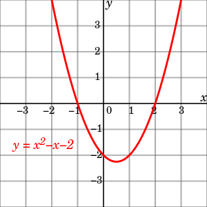 Figure 2 illustrates an x y plot of the quadratic function f of x equals x squared minus x minus 2. The x-coordinate of the points where the graph intersects the x-axis, x equals −1 and x equals 2, are the solutions of the quadratic equation x squared minus x minus 2 equals zero.