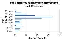 Population of Norbury in 2011