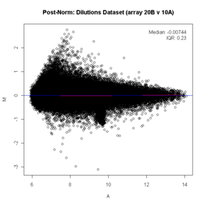 MA Plot for quantile normalized data.