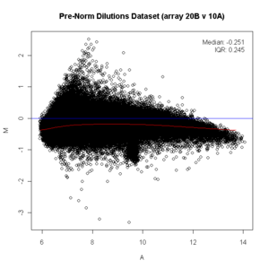 MA Plot for raw data, note of the distortion in the upper ranges.