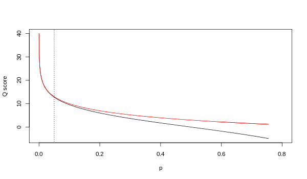 Relationship between Q and p