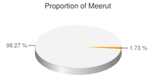 Pie chart showing proportion of Meerut in the population of Uttar Pradesh