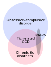 OCD and chronic tic disorders intersect but neither is a subset of the other. Tic-related OCD is their intersection. PANDAS is a small subset of the union of OCD and tic disorders, and is in all three subregions of their union.