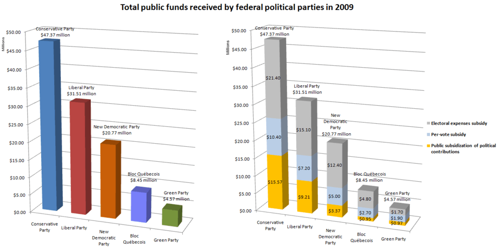 Public funding of top five Canadian federal political parties in 2009 by party and by mechanism