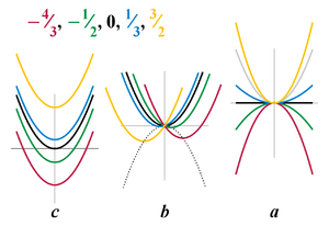 Figure 1. Plots of the quadratic function, y = eh x squared plus b x plus c, varying each coefficient separately while the other coefficients are fixed at values eh = 1, b = 0, c = 0. The left plot illustrates varying c. When c equals 0, the vertex of the parabola representing the quadratic function is centered on the origin, and the parabola rises on both sides of the origin, opening to the top. When c is greater than zero, the parabola does not change in shape, but its vertex is raised above the origin. When c is less than zero, the vertex of the parabola is lowered below the origin. The center plot illustrates varying b. When b is less than zero, the parabola representing the quadratic function is unchanged in shape, but its vertex is shifted to the right of and below the origin. When b is greater than zero, its vertex is shifted to the left of and below the origin. The vertices of the family of curves created by varying b follow along a parabolic curve. The right plot illustrates varying eh. When eh is positive, the quadratic function is a parabola opening to the top. When eh is zero, the quadratic function is a horizontal straight line. When eh is negative, the quadratic function is a parabola opening to the bottom.
