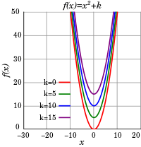 Graphs of quadratic functions shifted upward by k = 0, 5, 10, and 15.