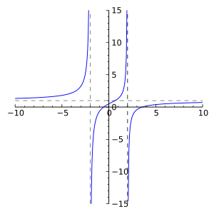 Rational function of degree 2
