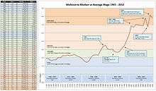 Melbourne House Prices and Wages 1965 to 2010