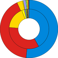 Ring charts of the election results showing popular vote against seats won, coloured in party colours