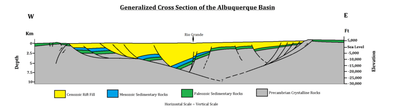 Generalized cross section of the Albuquerque basin