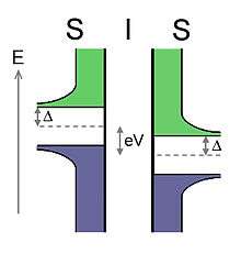 Energy diagram of a superconducting tunnel junction.