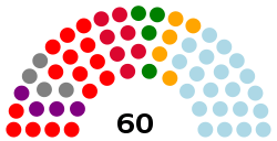 Current Structure of the Sammarinese Parliament