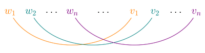 A diagram showing cross-serial dependency using lines and colors to represent the dependent pairs.