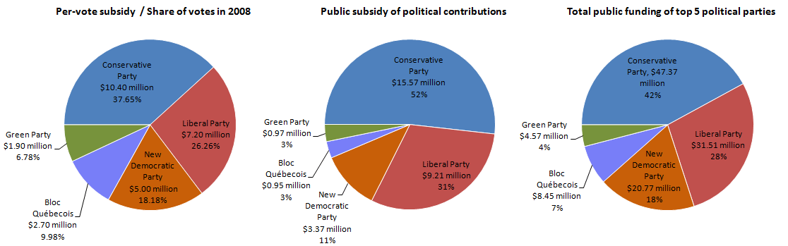 Share of public funding of Canadian federal political parties in 2009