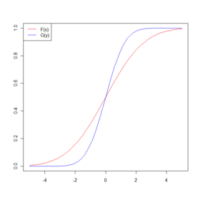 Example of two normal cumulative distribution functions F(x) and G(y) which satisfy the single-crossing condition.
