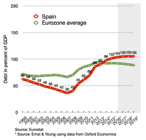 Spanish debt compared to eurozone average