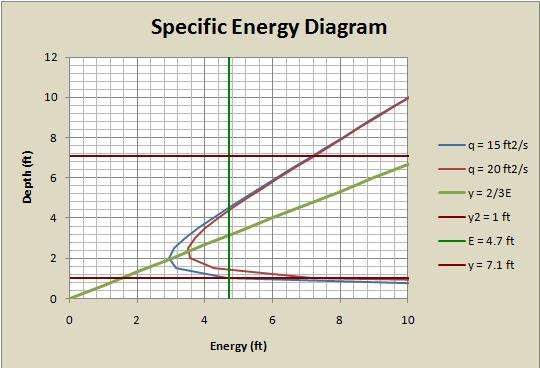 Specific Energy diagram choke condition