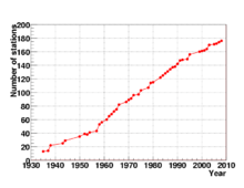 Graph showing growth in number of stations between 1932 and 2010, from under 20 to over 180