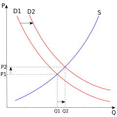 A graph, with quantity on the X-axis and price on the Y-axis. A red curve sloping downwards from left to right, labeled D, intersects a blue curve sloping Howard's from left to right, labeled S. The D curve is shifting to the right.