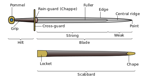 Image detailing the parts of a sword