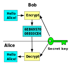 diagram showing encrypt with a key and decrypt process