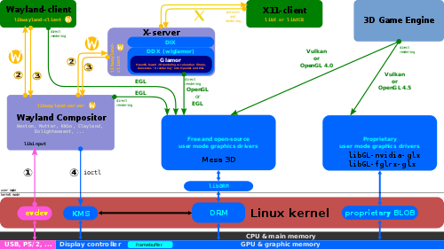 The Linux graphic stack