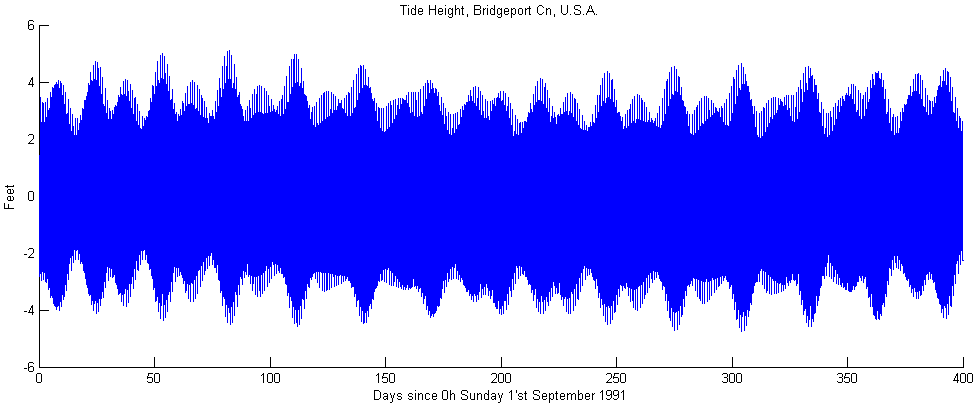 Graph showing with a single line showing only a minimal annual tidal fluctuation