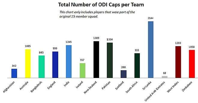 Total ODI Caps for all teams in this tournament, including all appearances in ODIs up to 14 February 2015 for those who were selected in the 15 member squad are as follow: Afghanistan 342, Australia 1085, Bangladesh 845, England 999, India 1245, Ireland 557, New Zealand 1389, Pakistan 1334, Scotland 288, South Africa 933, Sri Lanka 2144, United Arab Emirates 68, West Indies 1203, Zimbabwe 1058.