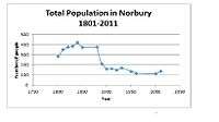 Population of Norbury between 1801–2011