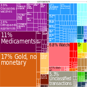 Exports in 2010